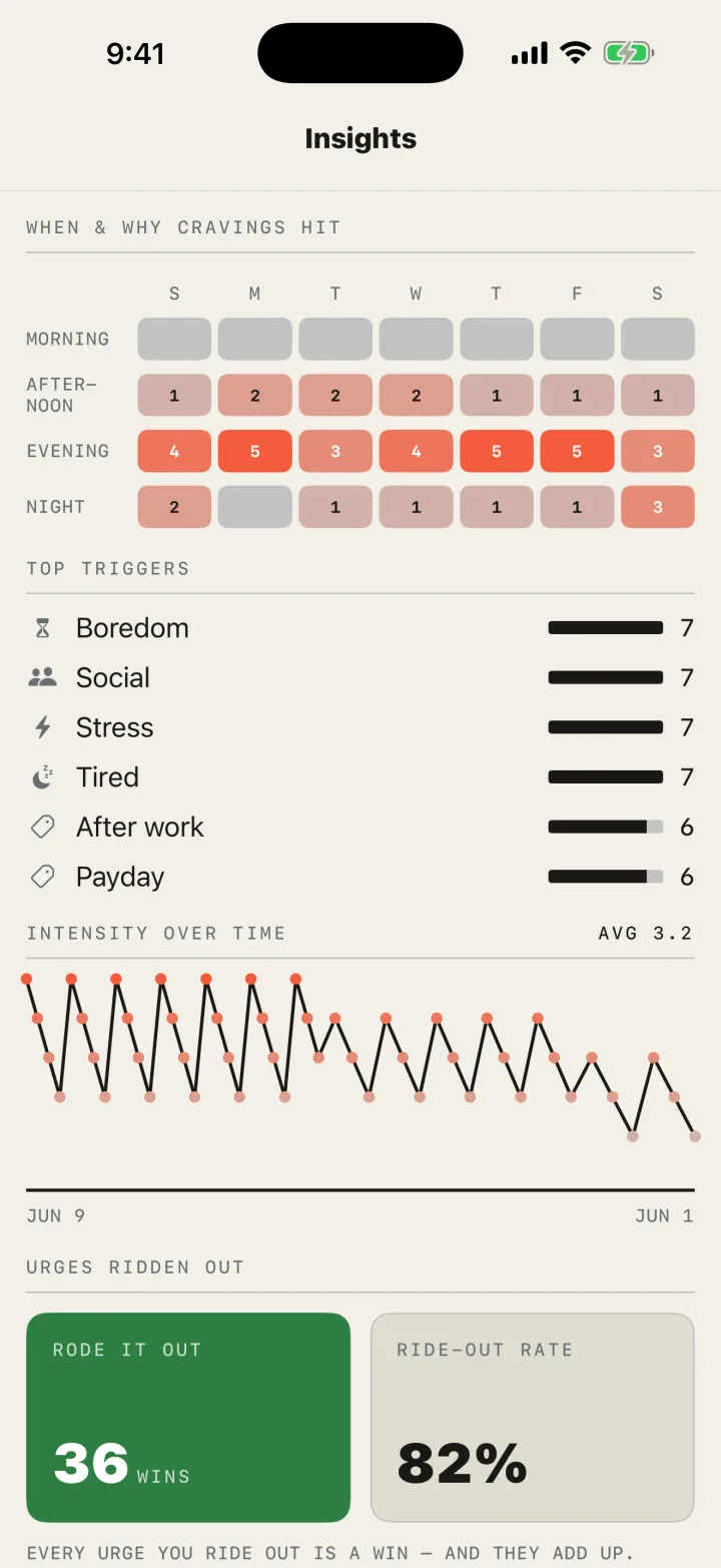SoberDeck craving insights: a when-and-why heatmap, top triggers, and urges ridden out.