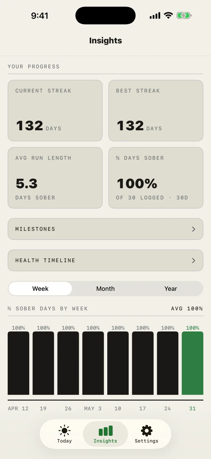 SoberDeck Insights: current and best streak, average run length, percent of days sober, and a weekly chart.