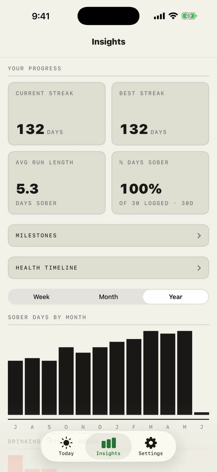 SoberDeck Insights year view: a twelve-month bar chart of sober days.